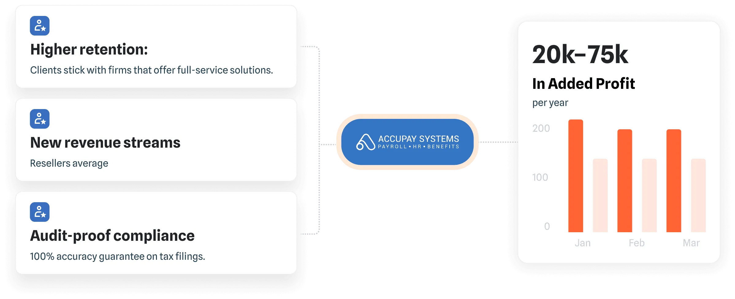 AccuPay Systems infographic showing benefits, revenue increase, and added profit per year